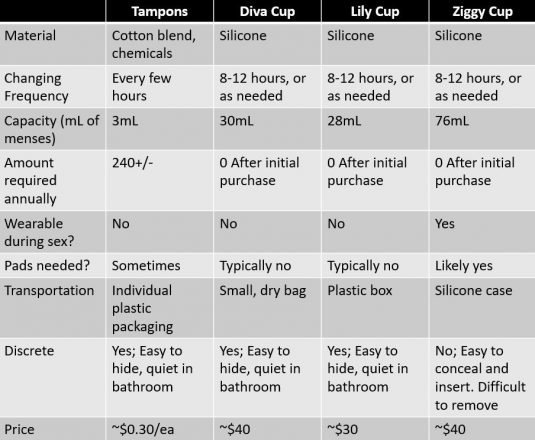 Menstrual cup comparison